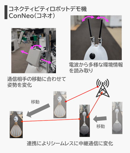 コネクティビティロボット ConNeo の概念図