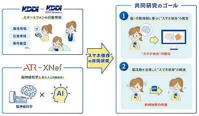 KDDI、KDDI総合研究所、ATR、XNef、脳神経科学とAIを活用した「スマホ依存」に関する共同研究を開始 ~「スマホ依存」の実態調査・解明と、2024年度中の改善・予防スマートフォンアプリの実用化を目指す~