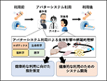 多層生体情報から読み解くアバター利用の生体影響