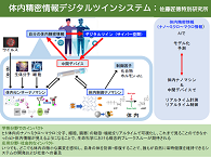 『体内精密情報デジタルツインシステム』