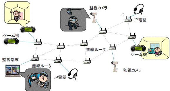 高品質・高レスポンス無線メッシュネットワークの位置付け