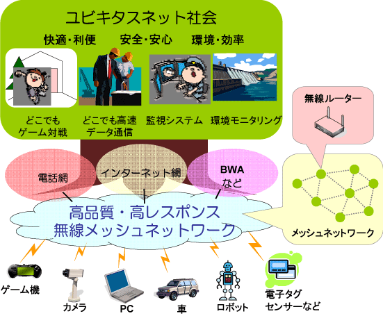 高品質・高レスポンス無線メッシュネットワークの位置付