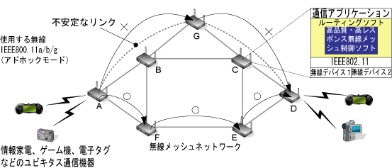 アドホックモード