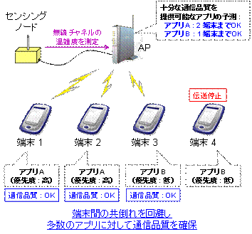 今回開発した無線LANシステム