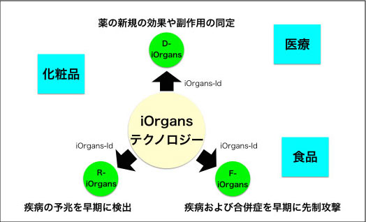 薬の新規の効果や副作用の同定