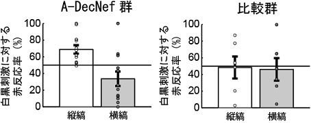 白黒刺激に対する赤反応率