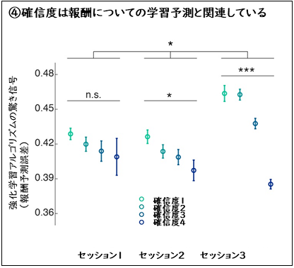 確信度と強化学習の進み具合が関連している