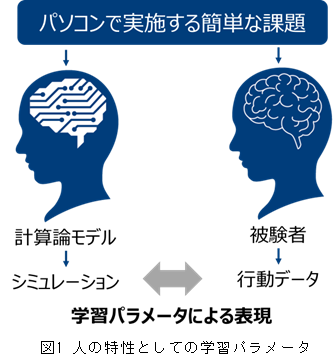 人の特性としての学習パラメータ