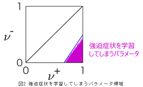 強迫症状を学習してしまうパラメータ領域