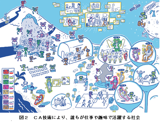 図２　ＣＡ技術により、誰もが仕事や趣味で活躍する社会