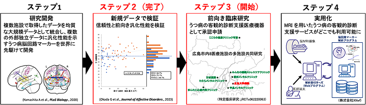 MRIを用いたうつ病の客観的診断支援法の実用化へ向けてのステップ