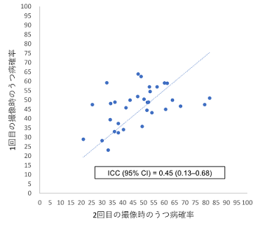 2時点の健常者MRIデータから計算されたうつ病確率の相関