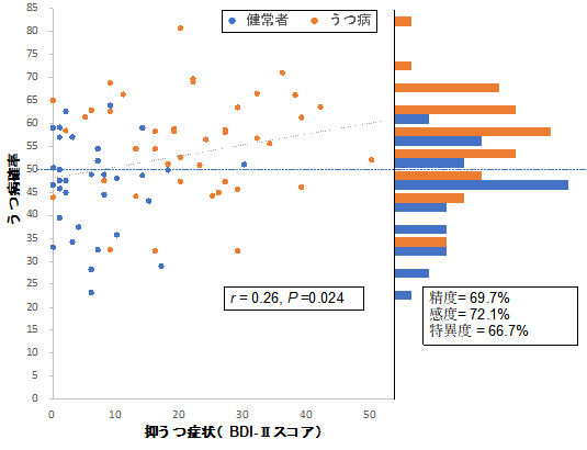 2時点の健常者MRIデータから計算されたうつ病確率の相関