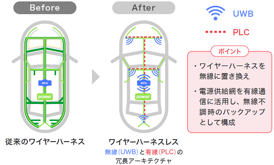 車載ワイヤーハーネス統合システムのイメージ