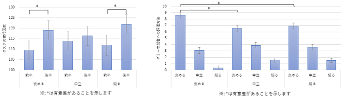 パフォーマンスの変化と他者を褒める割合