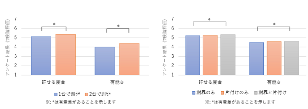 失敗をしたロボットが謝る際に別のロボットが一緒になって謝ることで、より謝罪を受け入れてもらえる