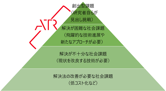 ATRが取り組む課題領域