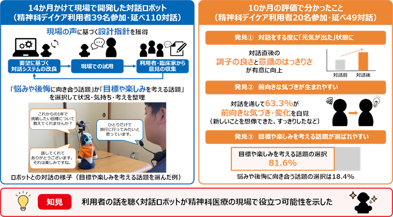図１　研究の概要と得られた知見
