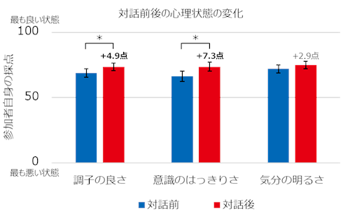 図２　対話の前後で調子の良さと意識のはっきりさが高まることを示した結果